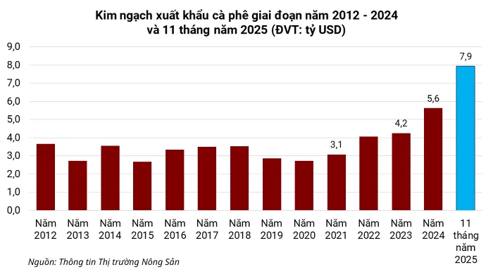 Nguồn: số liệu của Cục Hải Quan
